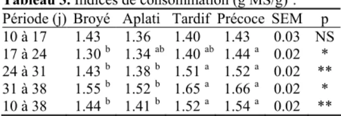 Tableau 2. Gains moyens quotidiens (g/j/poulet) 1 .  Période (j) Broyé Aplati Tardif  Précoce SEM p  10 à 17    38.6     39.9     38.9     38.8    0.3 NS 17 à 24    65.4  ab  67.9  a   63.6  b   63.7  b  0.4 *  24 à 31    84.2  b   91.6  a   83.9  b   85.4