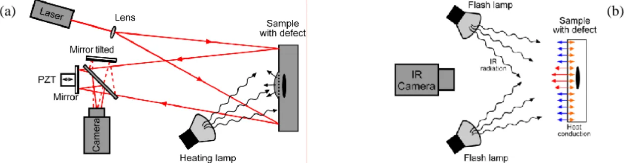Figure 1. Principe de fonctionnement de la shearographie (a) et de la thermographie active (b)  La seconde technique utilisée est la thermographie active dont le principe est illustré à la Figure  1(b)