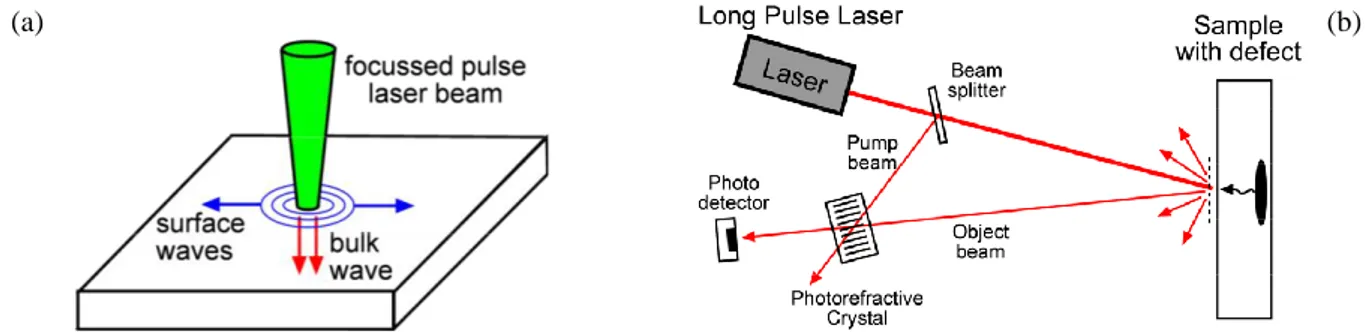 Figure 4. Principe de fonctionnement des ultrasons par laser: (a) génération par effet  thermoélastique, (b) détection par mixage d'ondes dans un cristal photoréfractif  