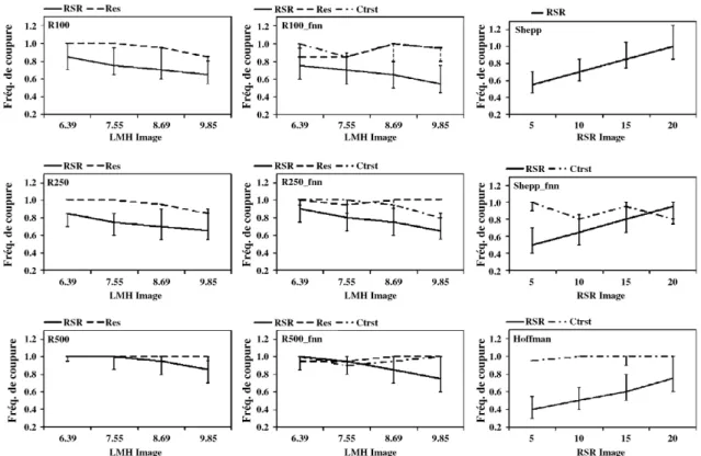 Fig. 3. Optimisation de la fre´quence de coupure du filtre de Hanning : les valeurs de fre´quences de coupure (en unite´s de la fre´quence de Nyquist) procurant les meilleurs RSR (en trait plein), la de´viation minimum de re´solution (en trait interrompu) 