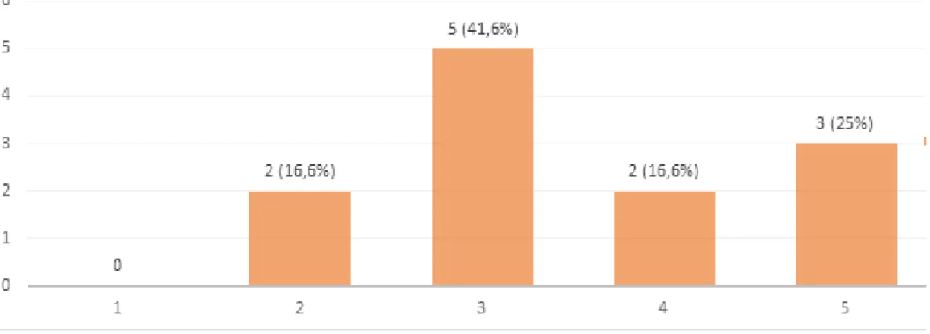 Figure 7 : Intérêt des médecins pour un service d’interprétariat par visio ou en présentiel mesuré avec une échelle de Likert :  réponses cotées de 1 (pas du tout intéressé) à 5 (très intéressé) 