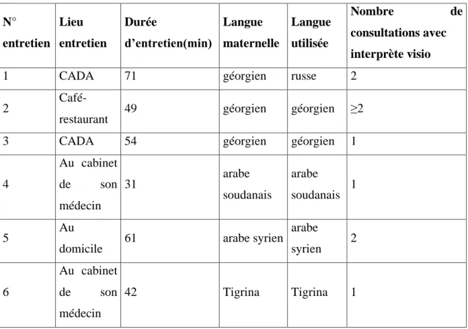 Tableau 3 : Descriptif des entretiens patients 