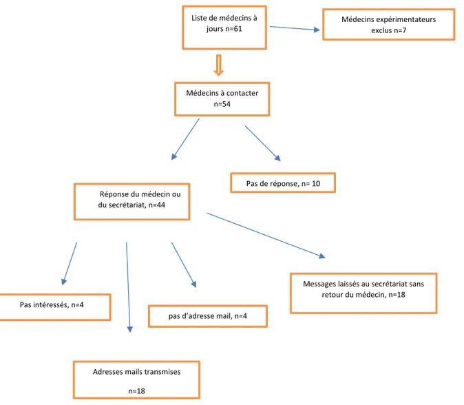 Figure 1 : Algorithme d'inclusion des médecins non-expérimentateurs 