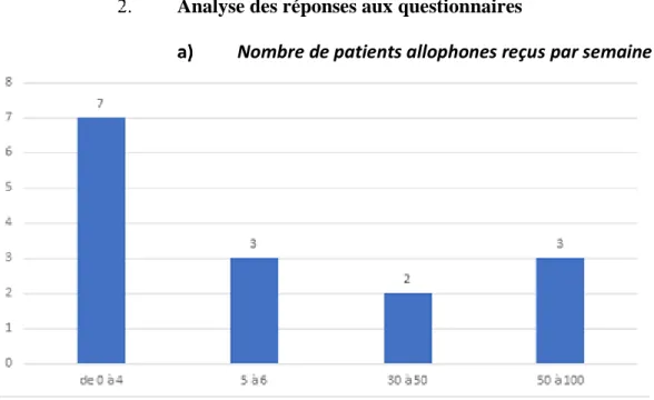 Figure 2 : Nombre de patients allophones reçus par semaine (en abscisse le nombre de patients vu, en ordonnée le nombre de  médecins) 