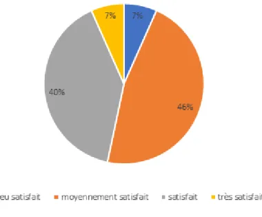 Figure 4 : Satisfaction des médecins en l’absence d’interprète professionnel avec les patients allophones 