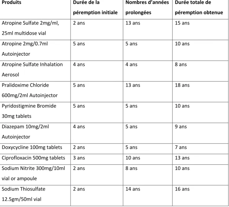 Tableau 5 : Exemples de prolongation de date de péremption dans l'étude FDA (21)