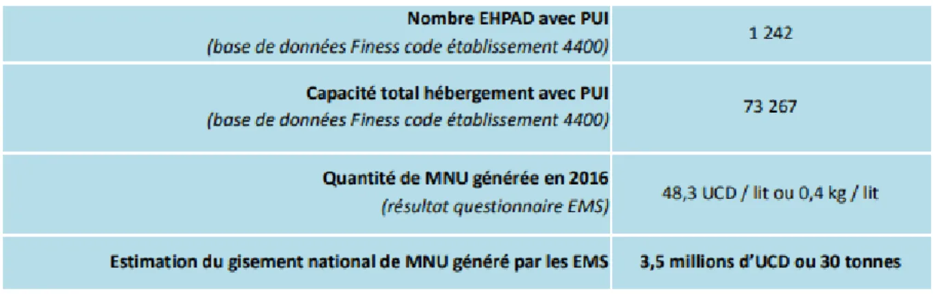Tableau 6 : Estimation nationale des MNU à l'hôpital en 2016 par l'ADEME (23) 
