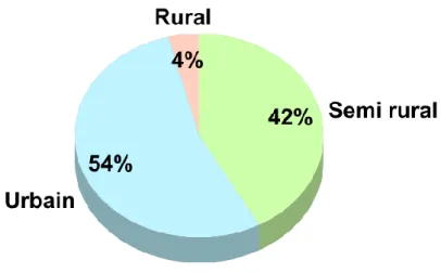 Figure 6 : Répartition de la localisation des sujets de l'échantillon
