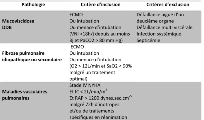 Tableau   2   :   Critères   d’inscription   dans   la   catégorie   prioritaire   nationale   selon   la   procédure    de   super-­‐urgence   d’après   EMC   Transplantation   pulmonaire   2015   :   