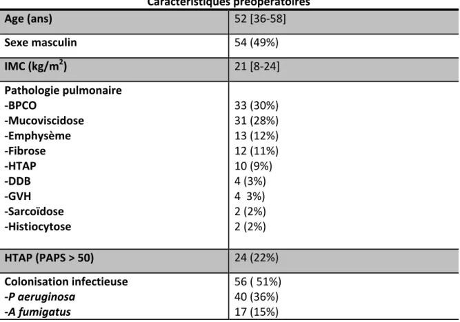Tableau   5a   :   Caractéristiques   des   receveurs   (n=110)        Caractéristiques   préopératoires    Age   (ans)    52   [36-­‐58]    Sexe   masculin    54   (49%)    IMC   (kg/m 2 )    21   [8-­‐24]    Pathologie   pulmonaire    -­‐BPCO    -­‐Mucov