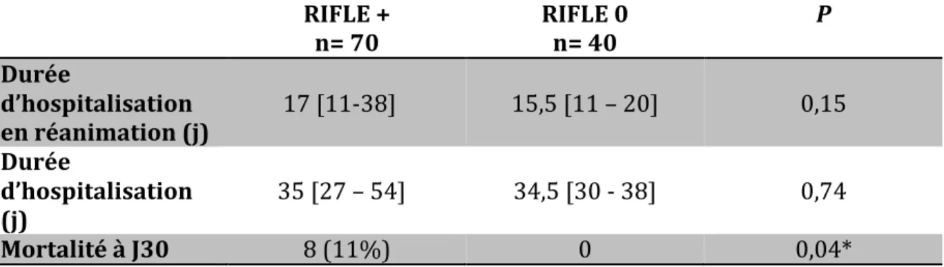 Tableau      10:   Devenir   des   patients   ayant   une   dysfonction   rénale   aiguë   (RIFLE   +)   ou   non    (RIFLE   0)            RIFLE   +    n=   70    RIFLE   0   n=   40    P    Durée    d’hospitalisation    en   réanimation   (j)            