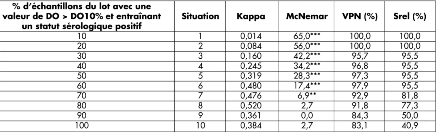 Tableau 1 - Valeurs Kappa, McNemar, valeurs prédictives du résultat négatif (VPN) et sensibilités relatives (Srel) pour la comparaison du pourcentage d’échantillons positifs par rapport à DO10%
