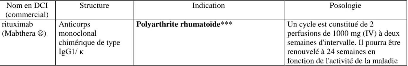 Tableau 12 : Synthèse de l’utilisation du rituximab dans la polyarthrite rhumatoïde . 