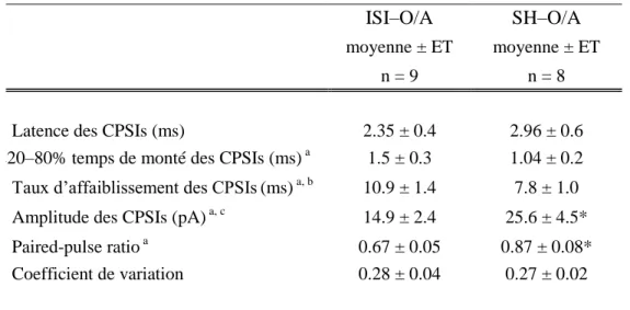 Tableau 1 : Sommaire des propriétés des CPSIs aux synapses ISI-O/A et SH-O/A 