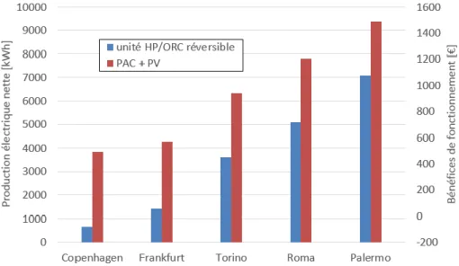 Figure 1 : Comparaison des performances annuelles des deux systèmes en termes de bénéfices de  fonctionnement et de production électrique nette 