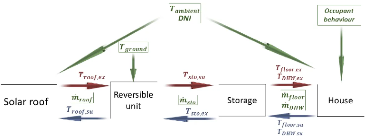 Figure 3: Modèle global [9] 