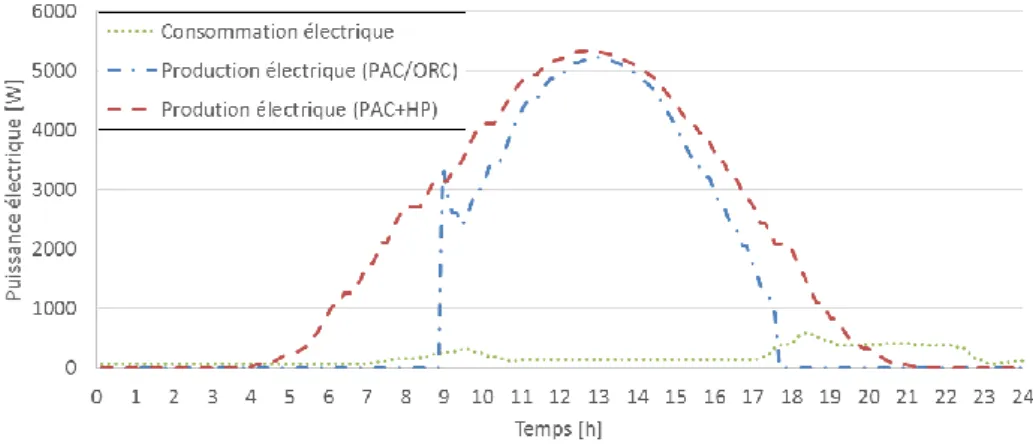 Figure 5 : Comparaison des productions électriques du système PAC/PV et du système PAC/ORC avec  les consommations des lampes et auxiliaires au cours d’une journée type d’été