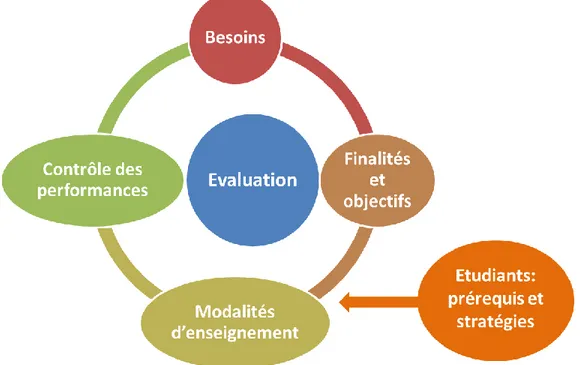 Figure 2: La boucle enseignement/apprentissage (Professeur André Quinton)