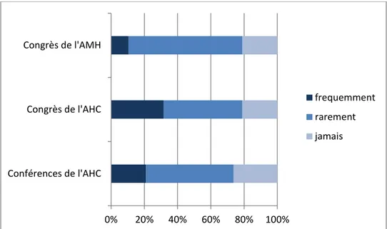 Figure 6:  Facilité à se libérer des activités hospitalières pour accéder à des formations 