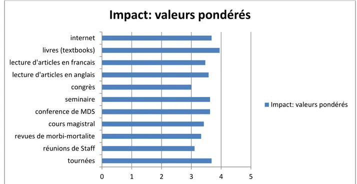 Figure :  Réponses  à  la  question :  Quel  est  l’impact  des  ressources  suivantes  sur  votre  formation  (théorique)? 