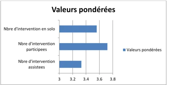 Figure :  Réponses  à  la  question :  Les  compétences  acquises  au  cours  de  votre  formation  pratique  en  chirurgie sont liées à quoi ? 