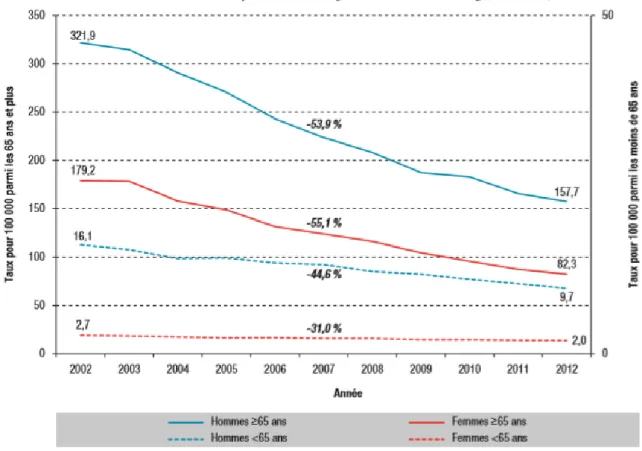 Figure 2 : courbes de mortalité par infarctus du myocarde en France entre 2002 et 2012 (8) 