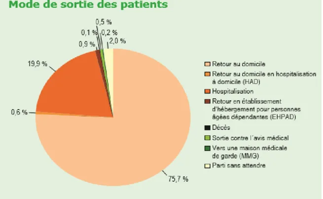 Figure 5 : mode de sortie des patients (2)