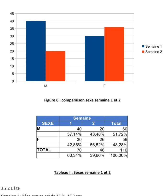 Figure 6     : comparaison sexe semaine 1 et 2