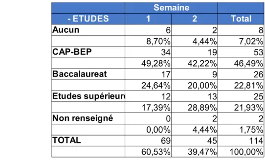Tableau II : Comparaison activité semaine 1 et 2