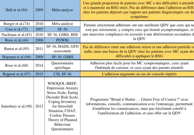 Tableau 8 : Facteurs influençant la QDV liés à l'observance 