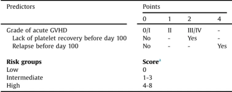 Fig. 2. Proposal of an algorithm for patients requiring transfer to ICU after day 100 post-transplant