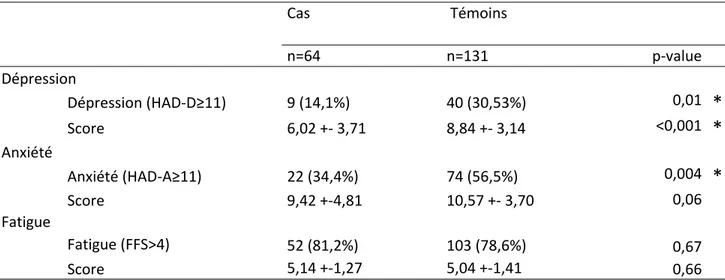 Tableau  6  :  Dépression,  anxiété  et  fatigue  chez les femmes.  (données exprimées en n (%) ou en moyenne  +‐ écart type)          Cas     Témoins          n=64 n=131 p‐value   Dépression       Dépression (HAD‐D≥11)  9 (14,1%)  40 (30,53%)  0,01  *   S