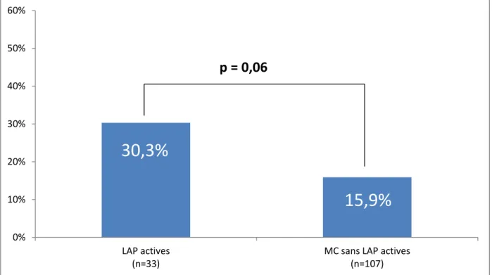 Figure 3 : Comparaison de la prévalence  de la dysfonction sexuelle selon le score IIEF chez les                         cas et les témoins                           Figure 4 : Comparaison de la prévalence de la dysfonction érectile selon le score IIEF che