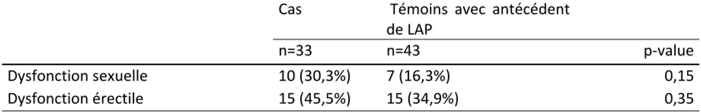 Tableau  12:  Dysfonction  sexuelle  et  érectile  selon  l'IIEF  chez  les  cas  et  les  témoins  avec  antécédent de LAP sans LAP actives (données exprimés en n(%)) 
