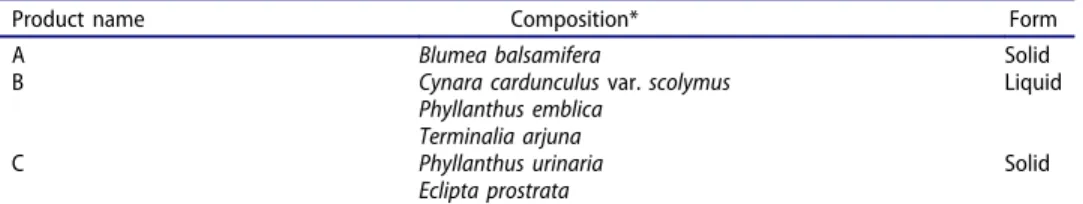 Table 2. List of 3 commercial products used for the screening of their antioxidant and antimicrobial activities.