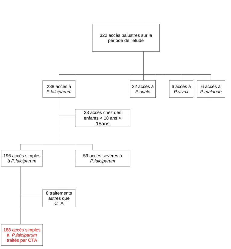 Figure 6 : Diagramme de flux représentant la répartition des accès palustres selon l’espèce, la sévérité et le type de  traitement antipaludique sur la période de l’étude, de janvier 2013 à aout 2017