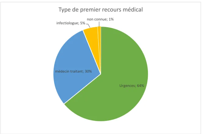Figure 11 : Type de premier recours médical parmi les adultes traités par CTA pour un accès simple à  P.falciparum au CHU de Bordeaux entre janvier 2013 et aout 2017