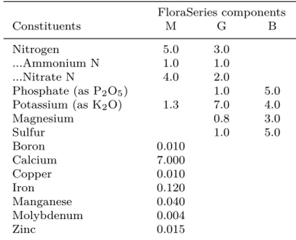 Table 1: Composition of the Floraseries components Nutrient concentrations (guaranteed minimum  concentra-tions) in % (w/v) as described by the producer (GHE,  Fleu-rance, France) for each of the 3 components of the FloraSeries fertilizer