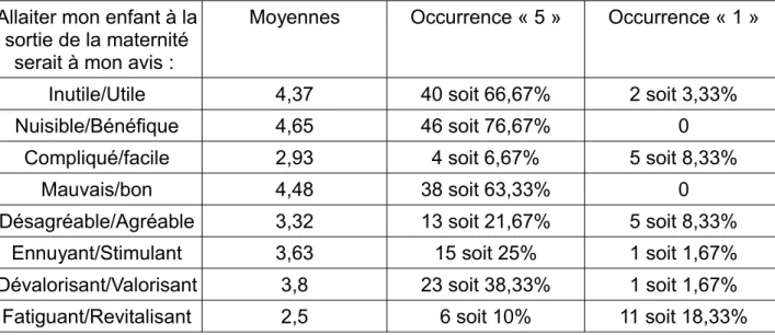 Tableau 10 :  Régression multiple : prédiction du comportement  avec le CCP et l'intention réunis.