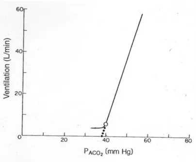 Figure 1. Variations de la ventilation en fonction de la PACO2, d’après C. Baud 