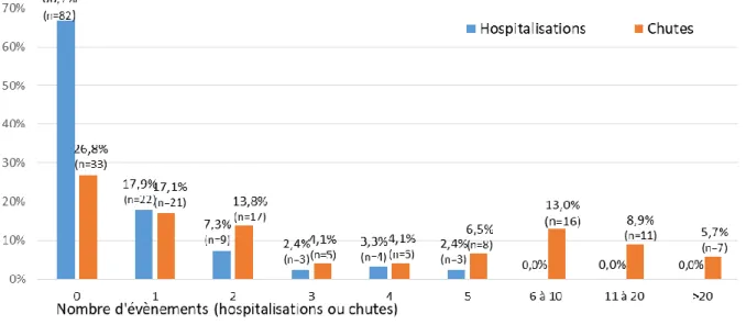 Figure 12. Répartition des patients inclus selon le nombre d’hospitalisation et de chutes au  cours des 6 premiers mois en USA