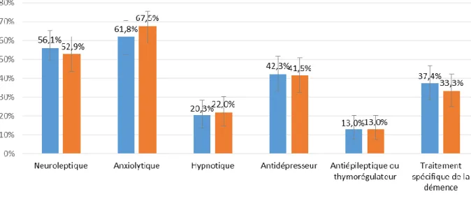 Tableau  6.  Proportions  de  patients  recevant  des  associations  entre  neuroleptiques,  anxiolytiques et antidépresseurs, 6 mois après entrée en USA