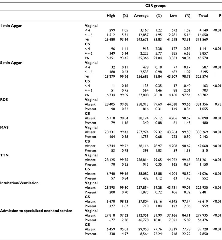 Table 5: Neonatal endpoints according to mode of delivery and CSR group. Belgium 2001–4.