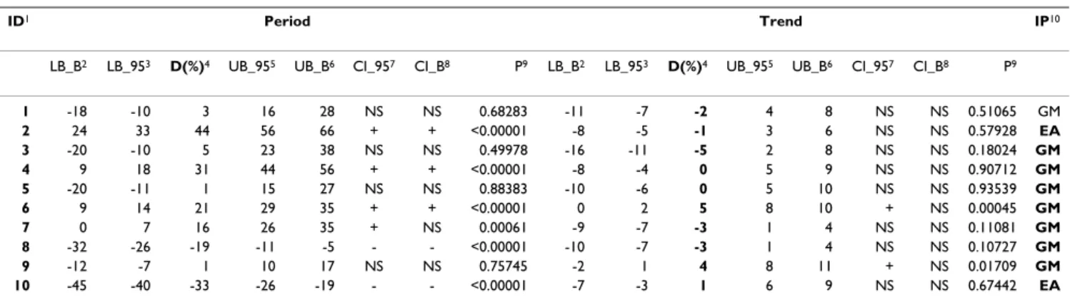 Table 3: Departure of a hospital's CSR (expressed as a percentage) from the national CSR or trend, Belgium, 2001–4.