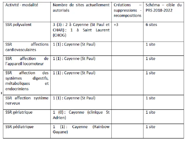 Tableau 3 : Implantation des structures SSR en Guyane. Source : Projet régional de santé Guyane 2018 2022