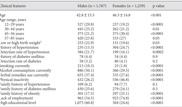 Table 1.  Characteristics of the study population by gender