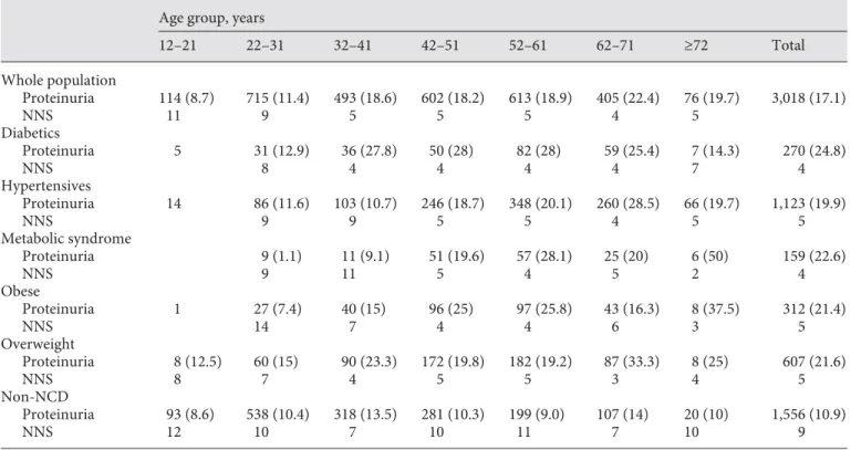 Table 3.  Prevalence of proteinuria in 7 study groups by age (in decades) Age group, years