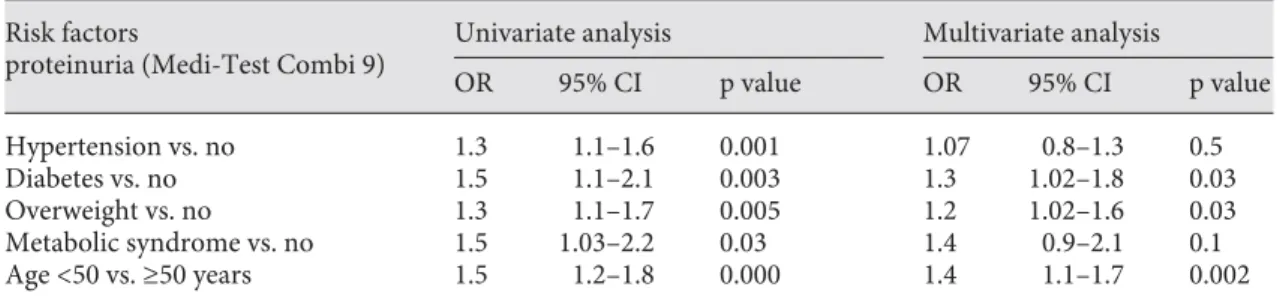 Table 4.  Determinants of proteinuria (univariate and multivariate analysis) Risk factors