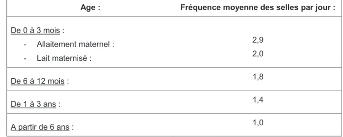 Tableau 1 : Fréquence normale des selles en fonction de l’âge. 