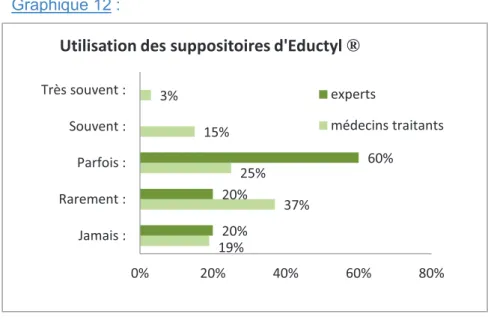 Graphique 12 :  15%  26%  29% 21% 3%  40% 40% 20% 0% 10% 20% 30% 40%  50% Jamais : Rarement : Parfois : Souvent : Très souvent : 